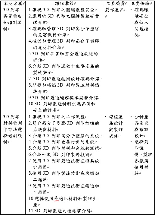 表1、3D列印課程對應3D列印工程師職能基準表例舉