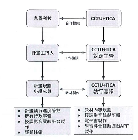 圖1. 萬得科技顧問公司、中州科技大學多遊系與TICA三機構合作關係