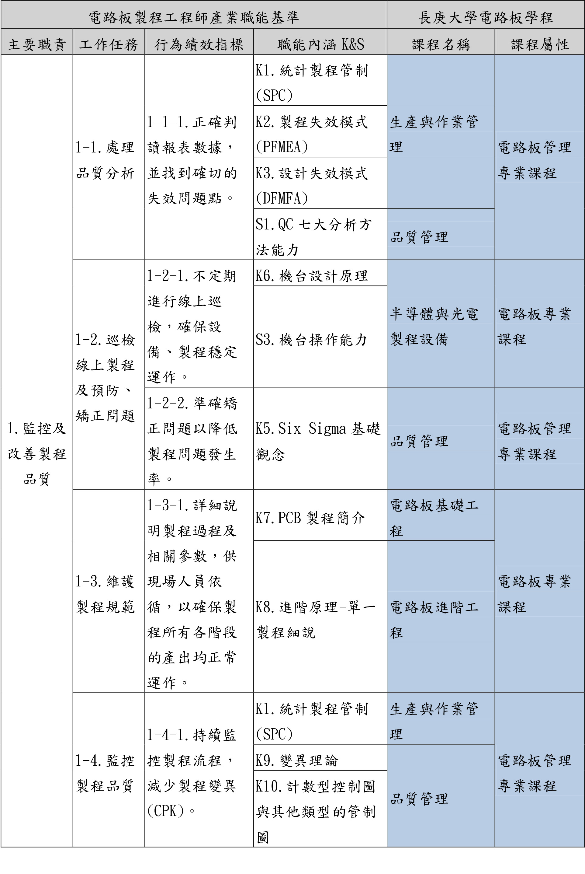 長庚工學院電路板學程直接與產業職能基準接合