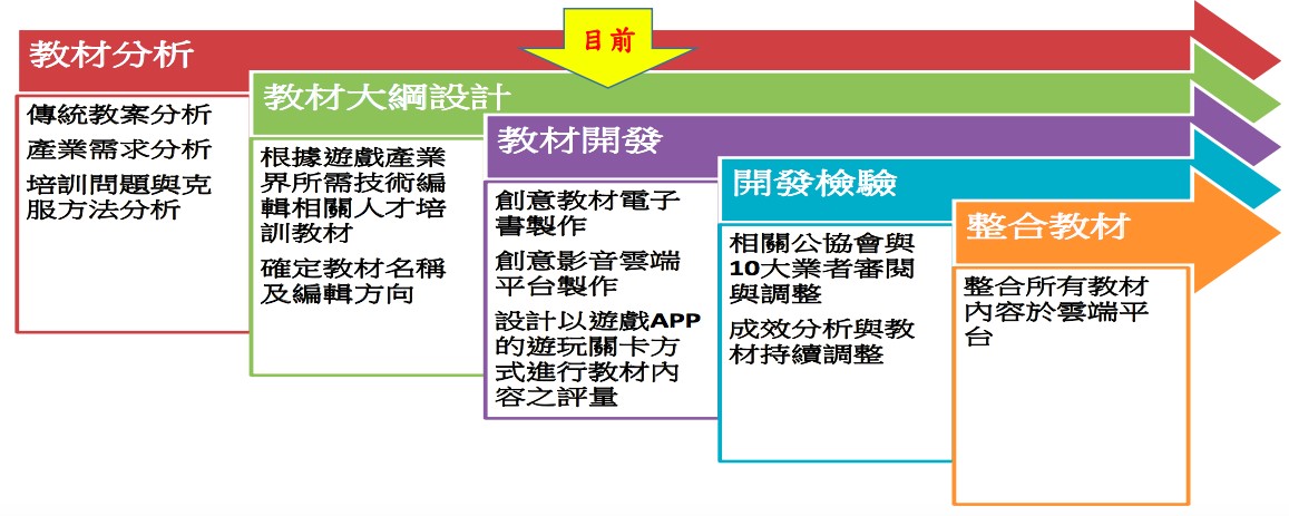 圖2. 截至2016年10月中旬，已完成至教材開發階段