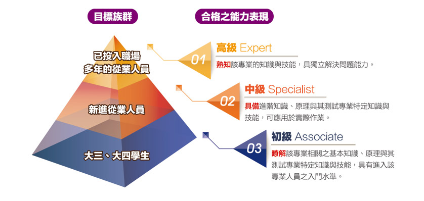 建議報考對象目標族群和合格之能力表現